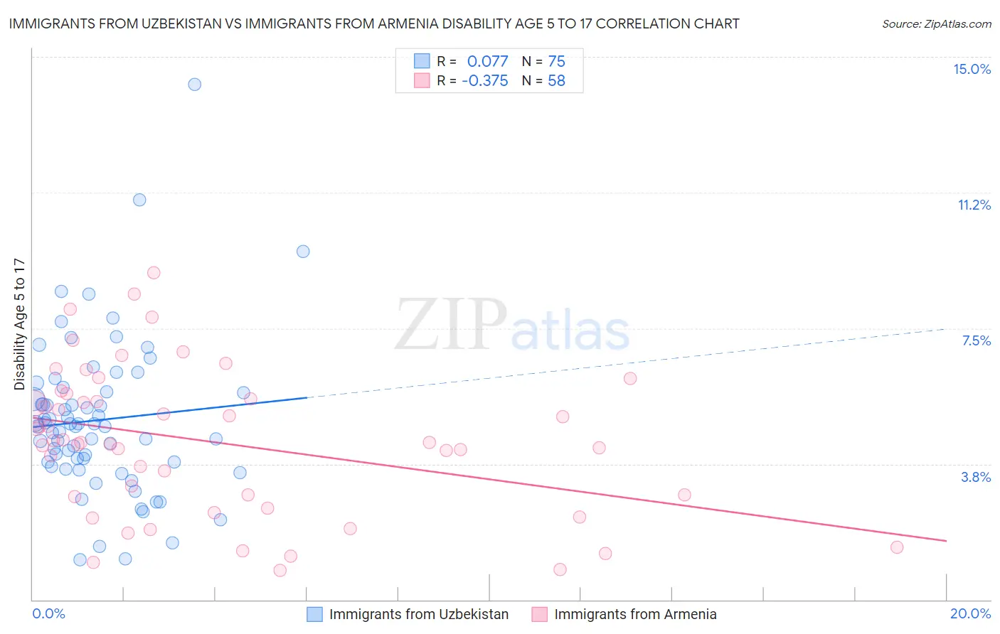 Immigrants from Uzbekistan vs Immigrants from Armenia Disability Age 5 to 17