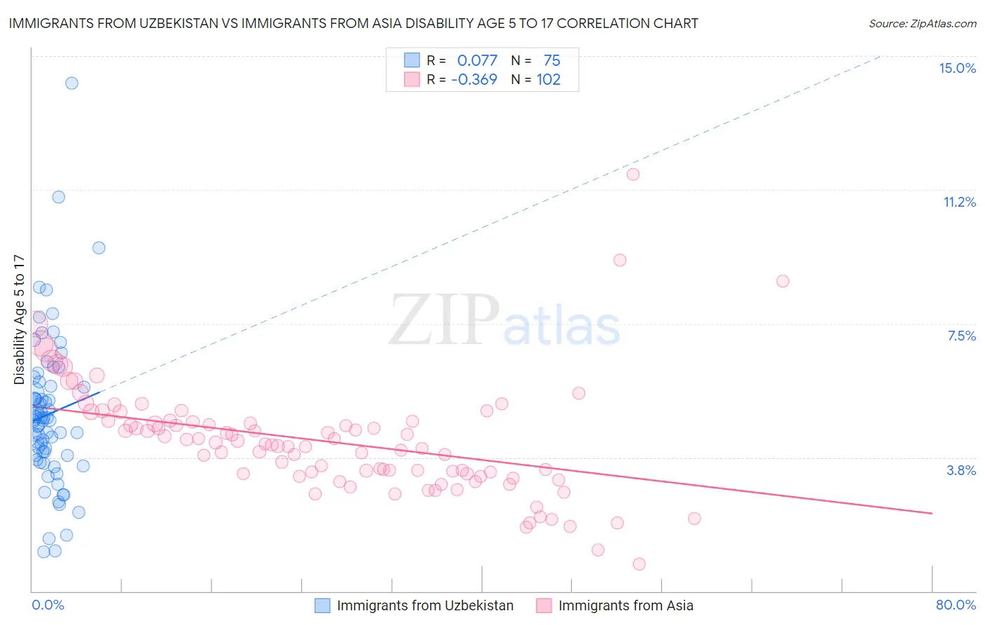 Immigrants from Uzbekistan vs Immigrants from Asia Disability Age 5 to 17