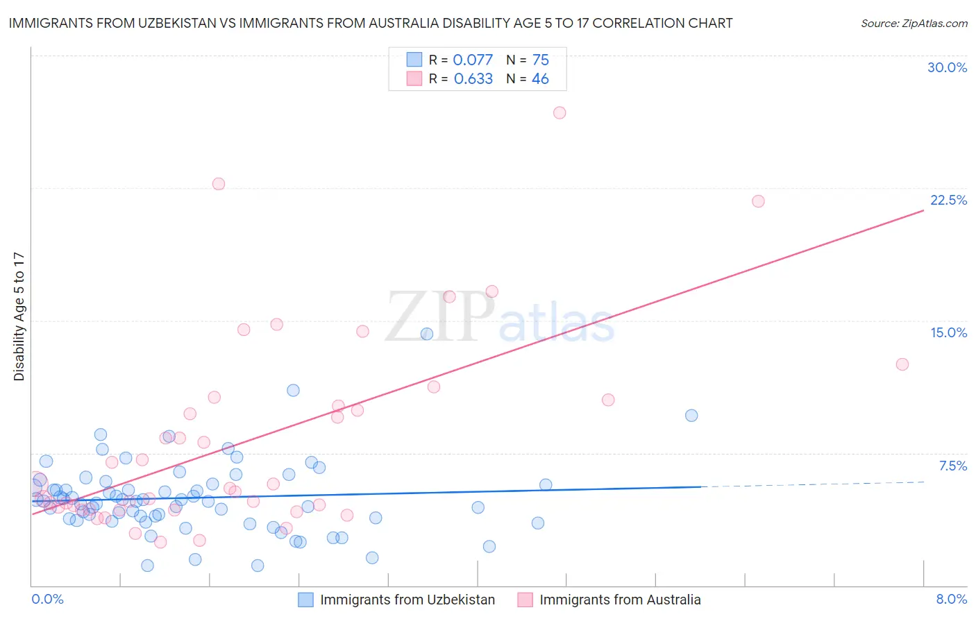 Immigrants from Uzbekistan vs Immigrants from Australia Disability Age 5 to 17