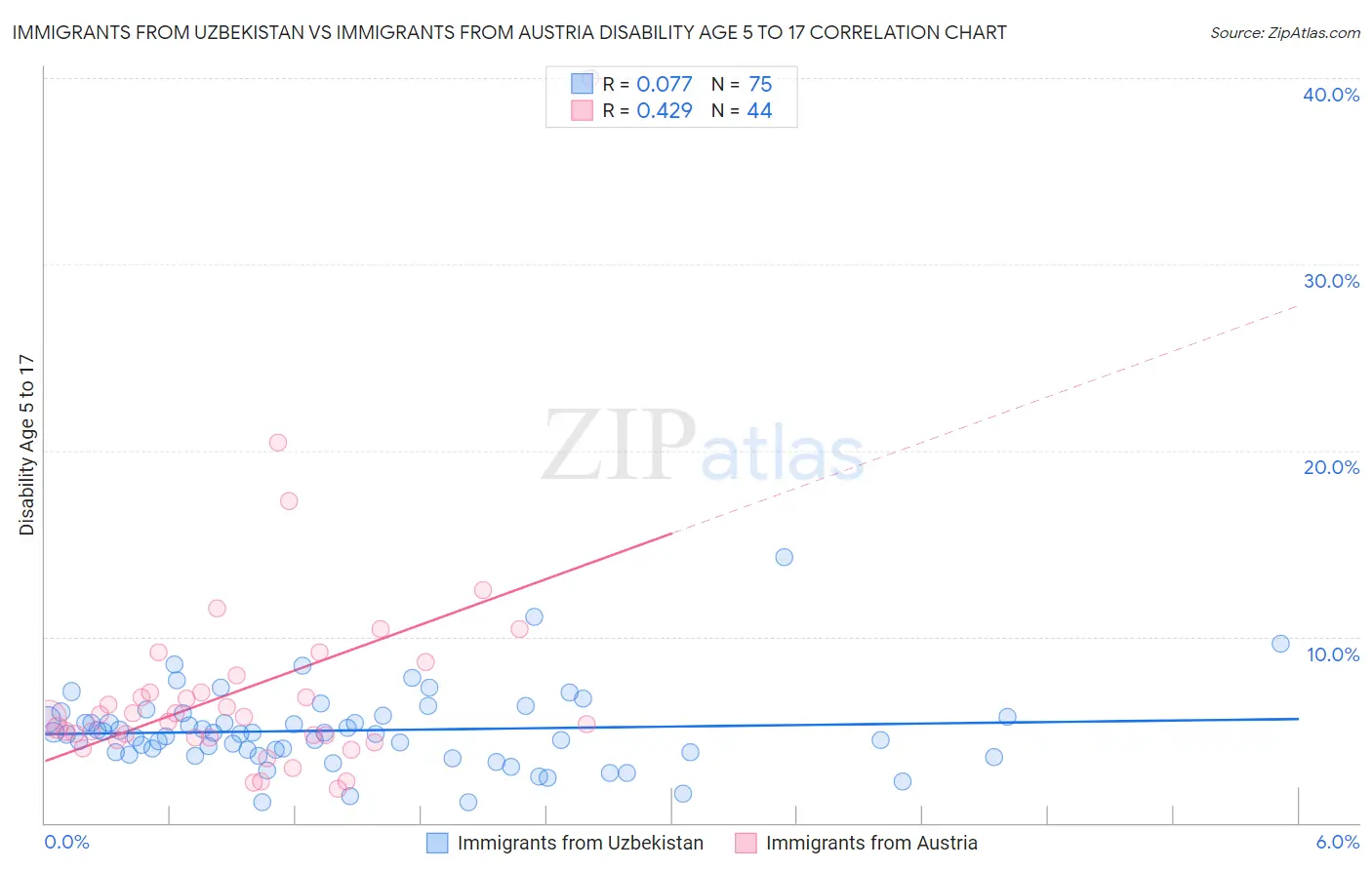 Immigrants from Uzbekistan vs Immigrants from Austria Disability Age 5 to 17