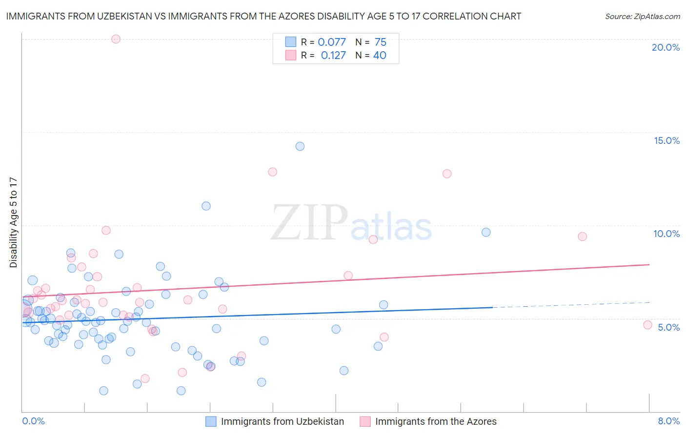 Immigrants from Uzbekistan vs Immigrants from the Azores Disability Age 5 to 17