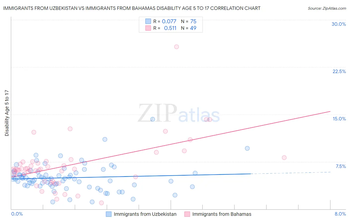 Immigrants from Uzbekistan vs Immigrants from Bahamas Disability Age 5 to 17