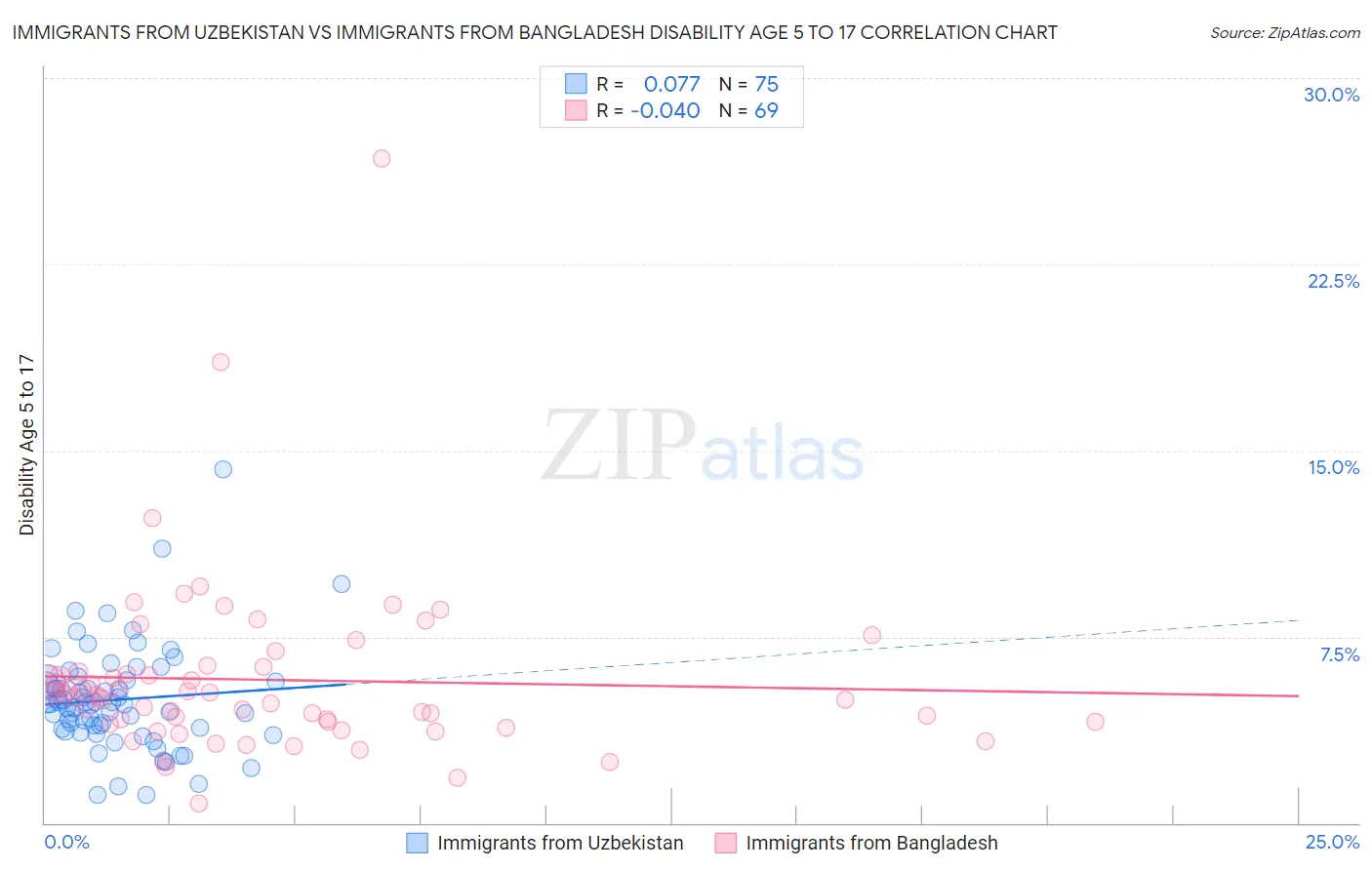 Immigrants from Uzbekistan vs Immigrants from Bangladesh Disability Age 5 to 17