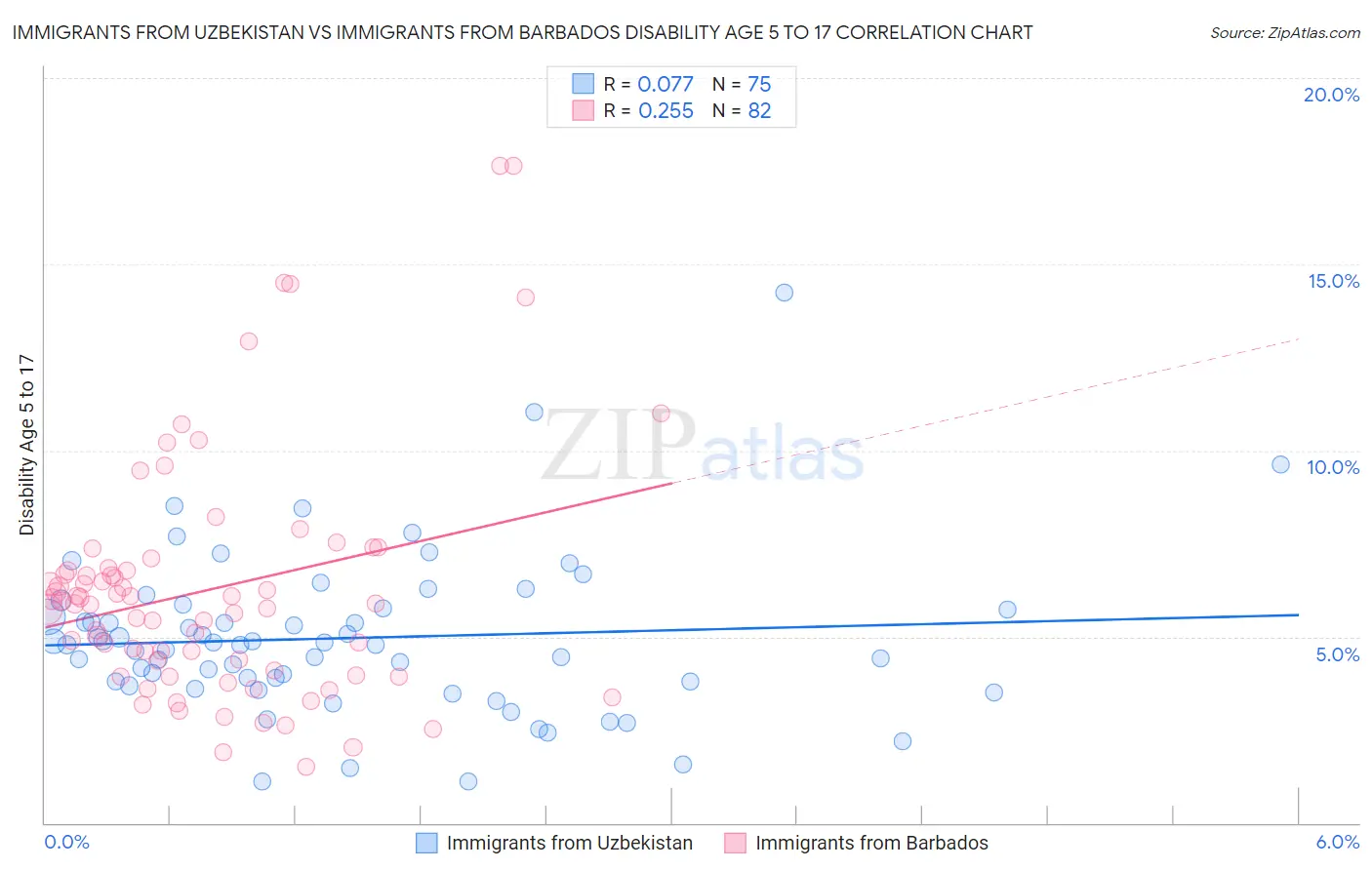 Immigrants from Uzbekistan vs Immigrants from Barbados Disability Age 5 to 17