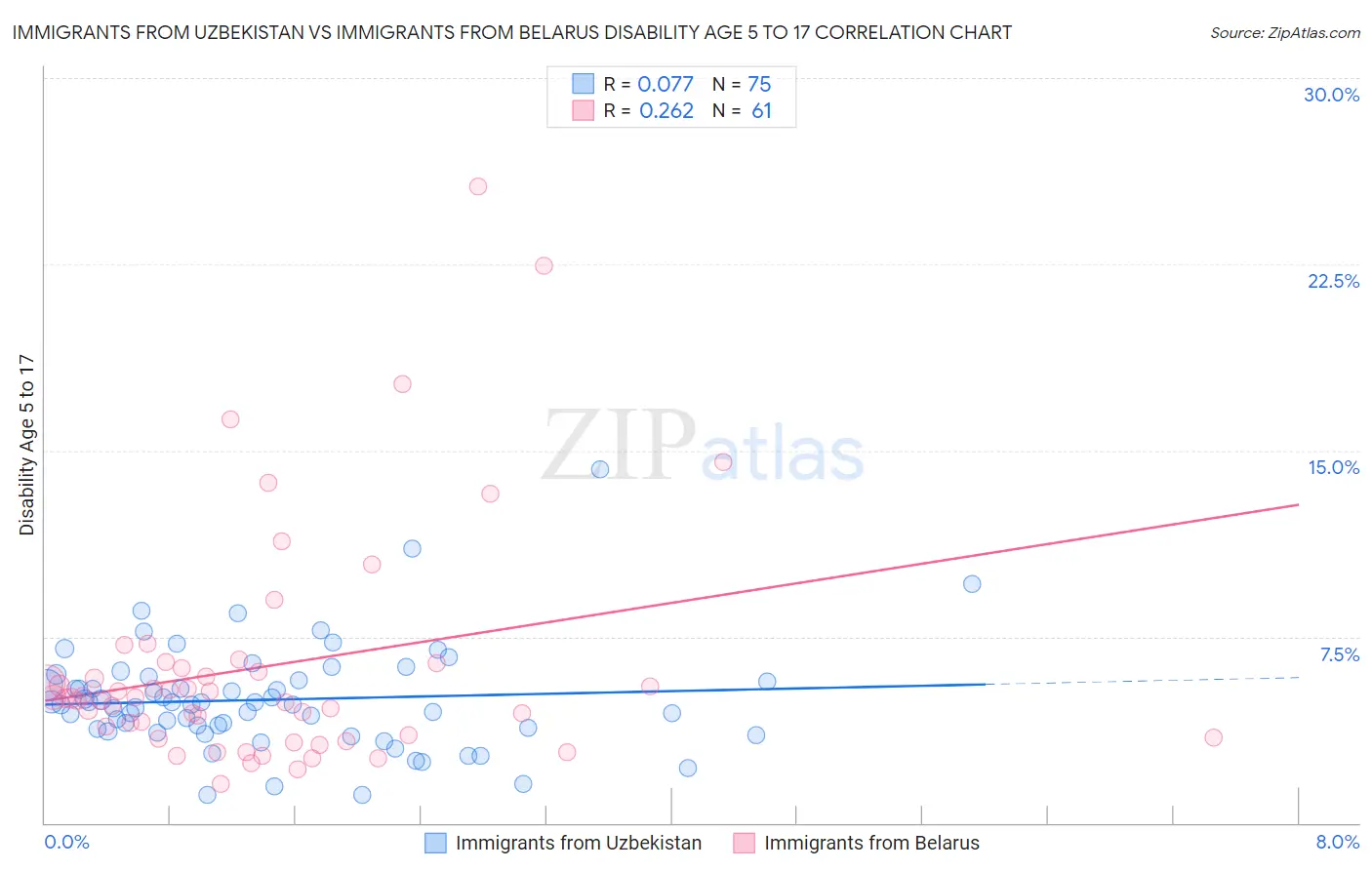 Immigrants from Uzbekistan vs Immigrants from Belarus Disability Age 5 to 17