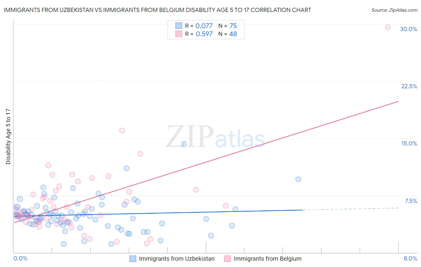 Immigrants from Uzbekistan vs Immigrants from Belgium Disability Age 5 to 17
