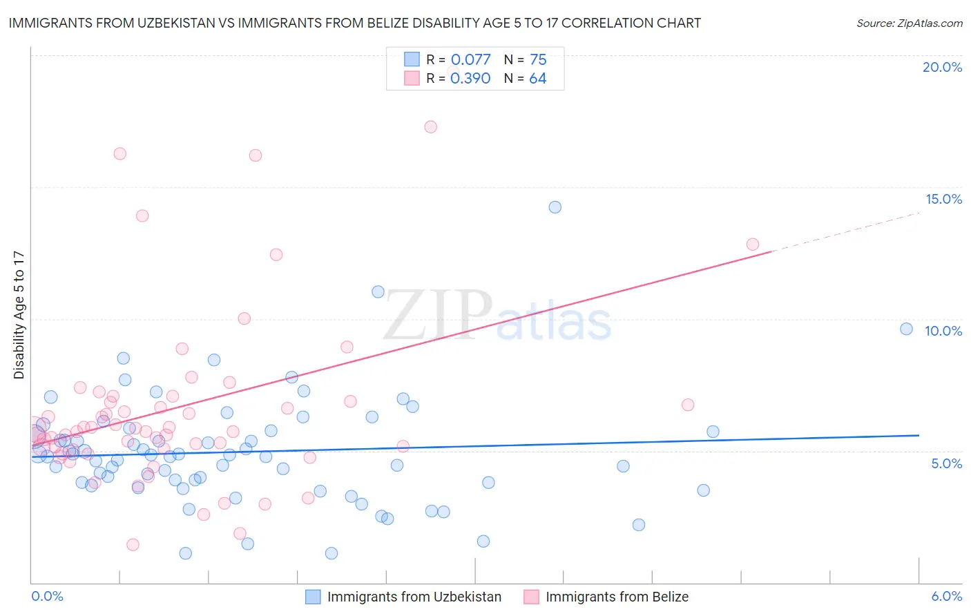 Immigrants from Uzbekistan vs Immigrants from Belize Disability Age 5 to 17