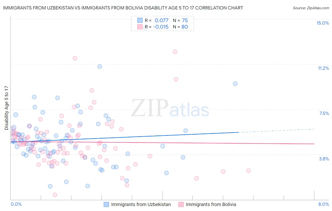 Immigrants from Uzbekistan vs Immigrants from Bolivia Disability Age 5 to 17