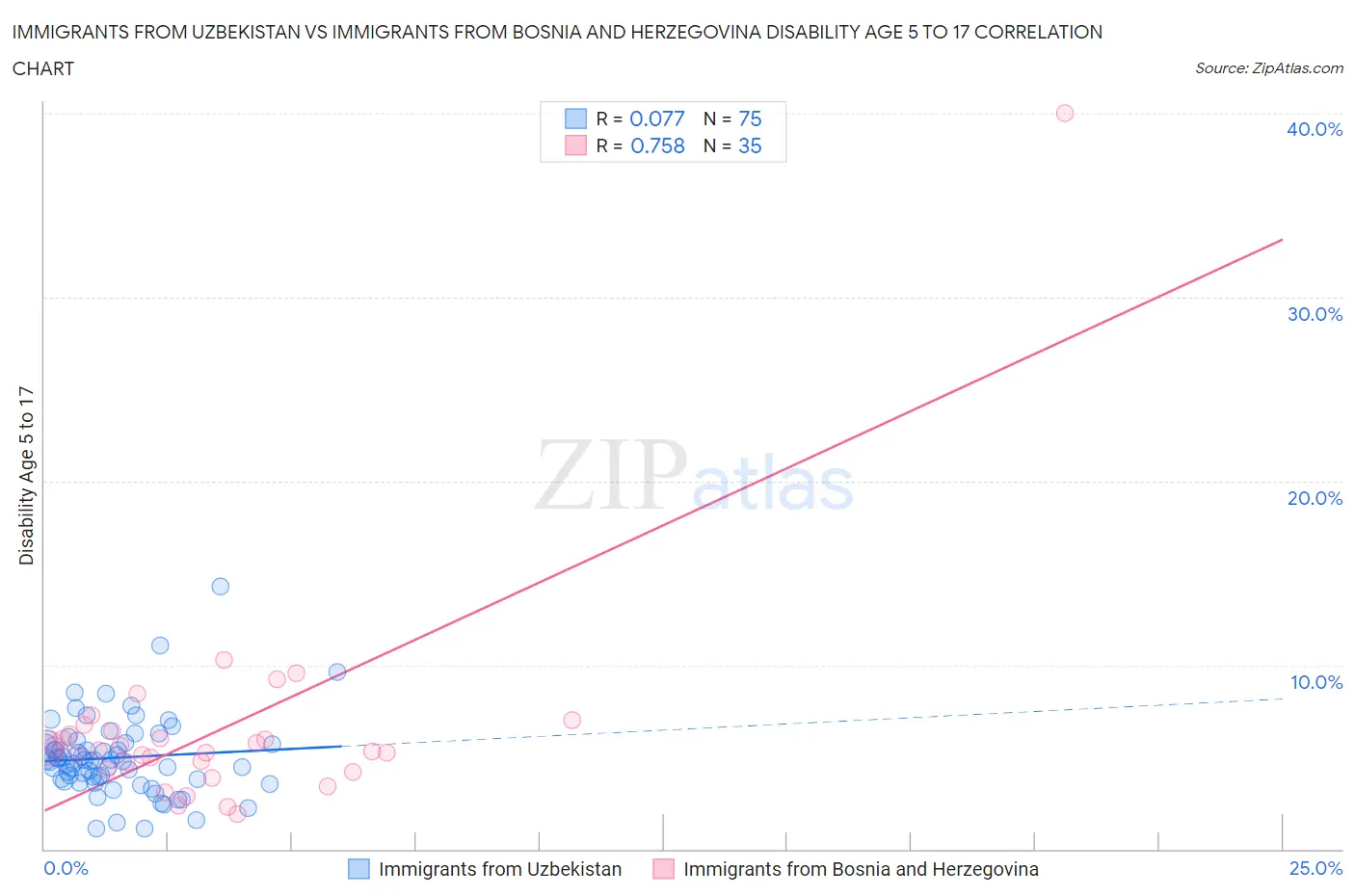 Immigrants from Uzbekistan vs Immigrants from Bosnia and Herzegovina Disability Age 5 to 17