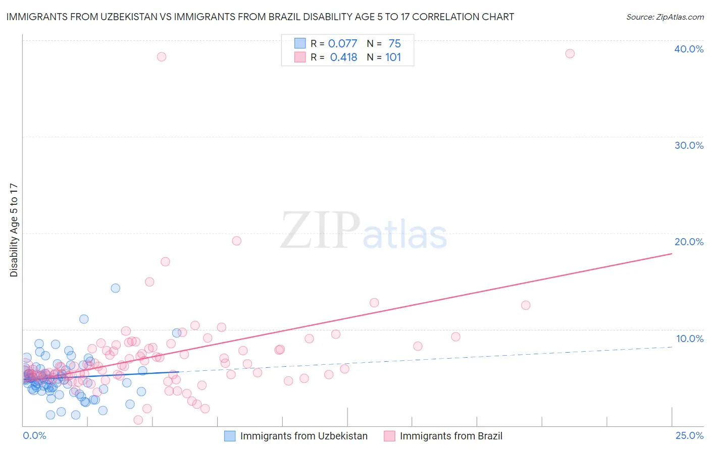 Immigrants from Uzbekistan vs Immigrants from Brazil Disability Age 5 to 17