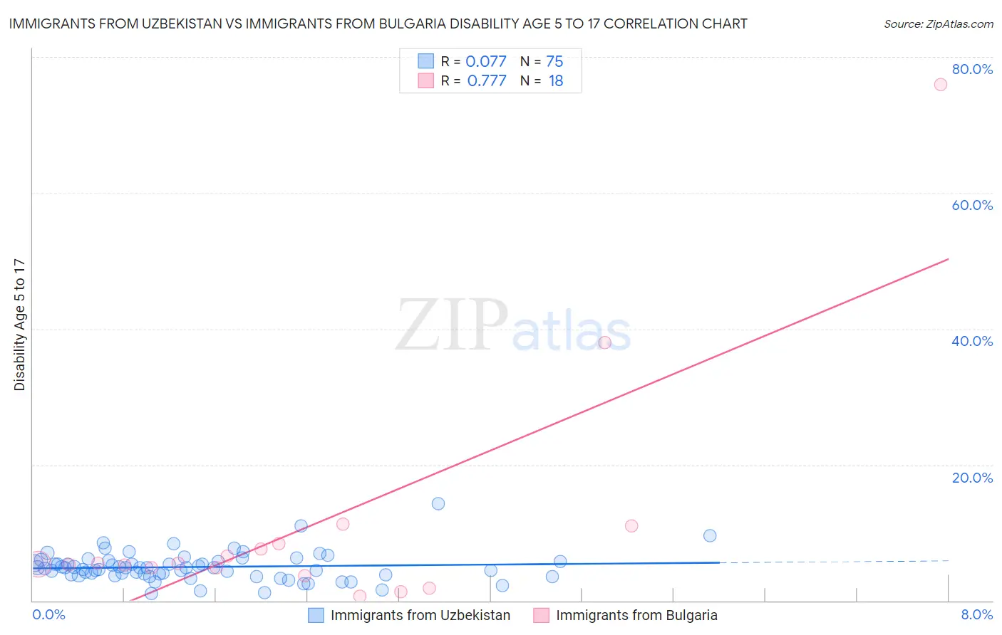 Immigrants from Uzbekistan vs Immigrants from Bulgaria Disability Age 5 to 17