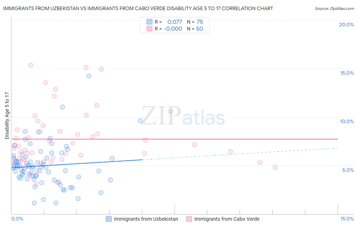 Immigrants from Uzbekistan vs Immigrants from Cabo Verde Disability Age 5 to 17