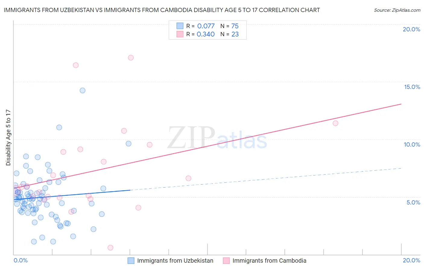 Immigrants from Uzbekistan vs Immigrants from Cambodia Disability Age 5 to 17
