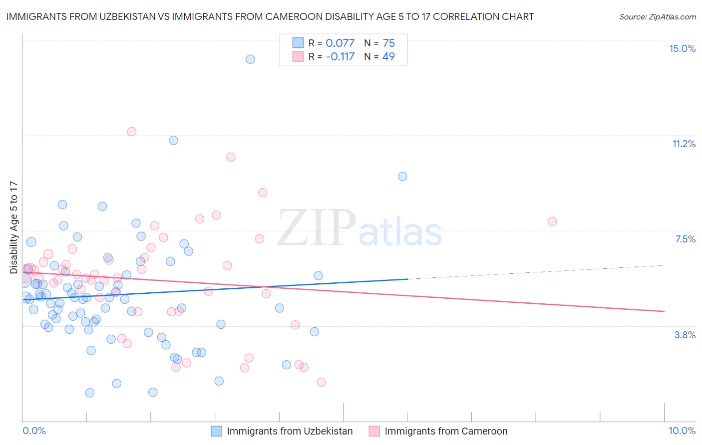 Immigrants from Uzbekistan vs Immigrants from Cameroon Disability Age 5 to 17