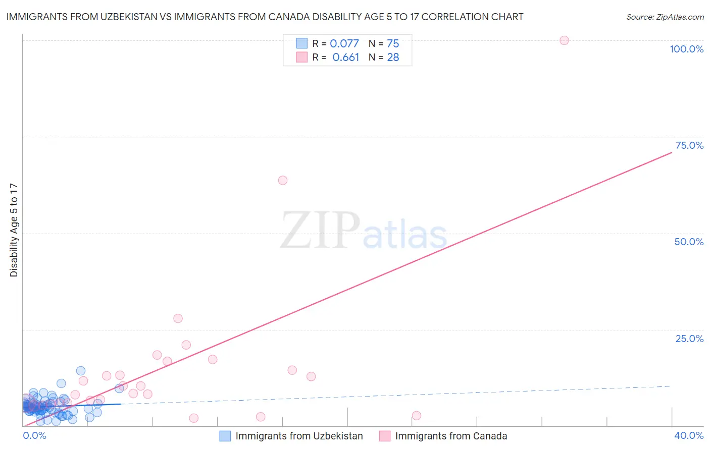Immigrants from Uzbekistan vs Immigrants from Canada Disability Age 5 to 17