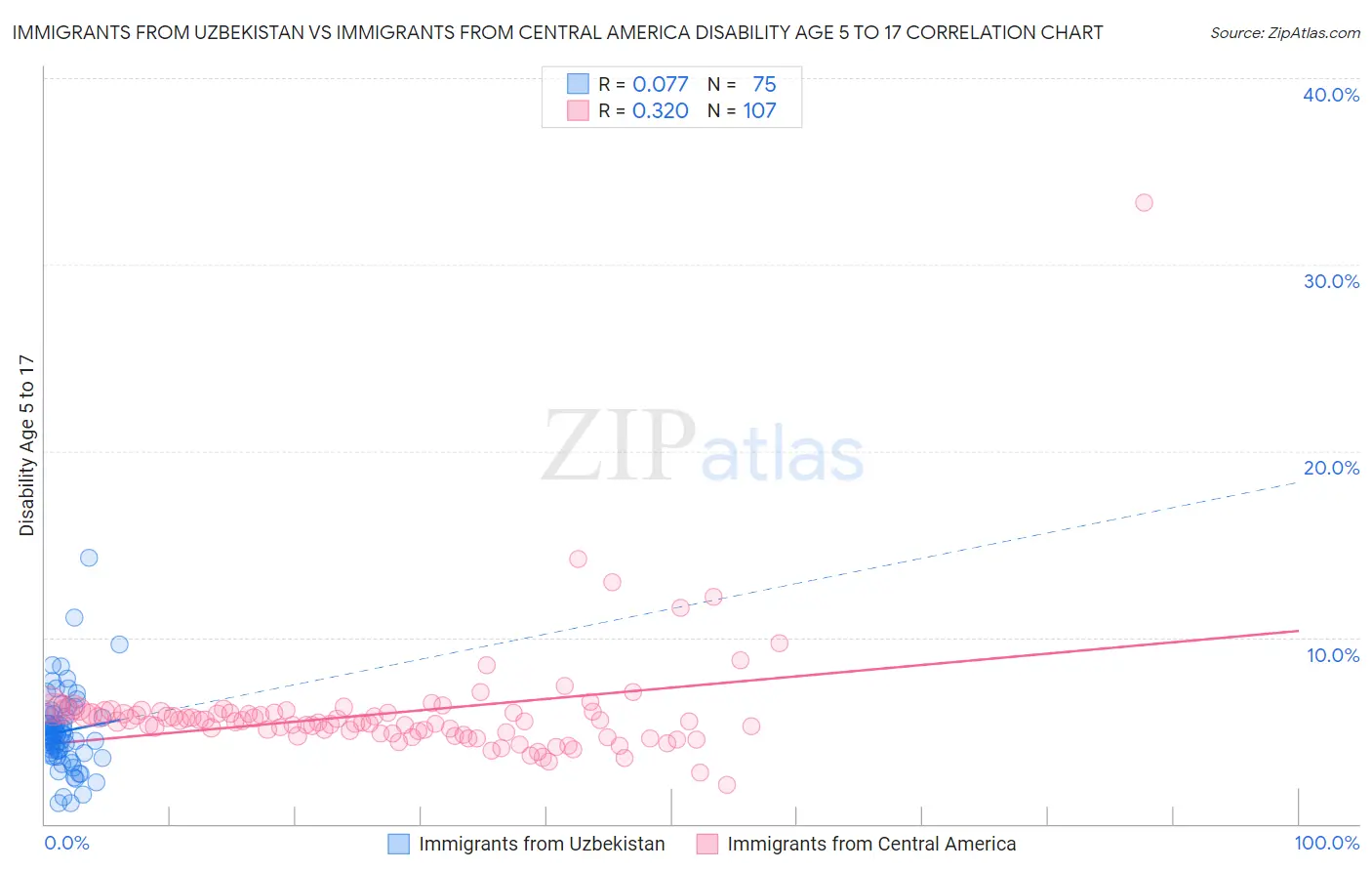 Immigrants from Uzbekistan vs Immigrants from Central America Disability Age 5 to 17