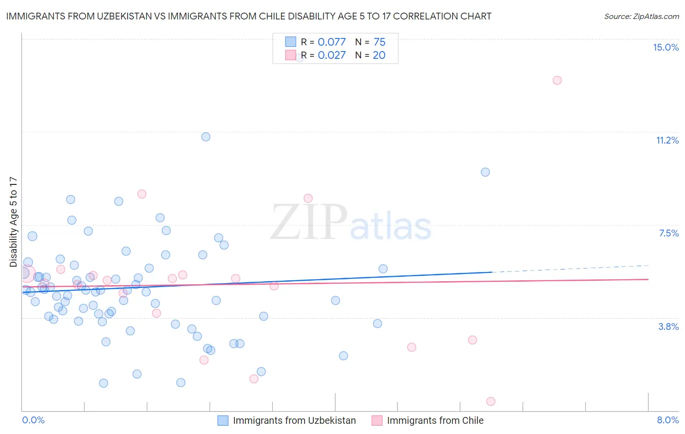 Immigrants from Uzbekistan vs Immigrants from Chile Disability Age 5 to 17