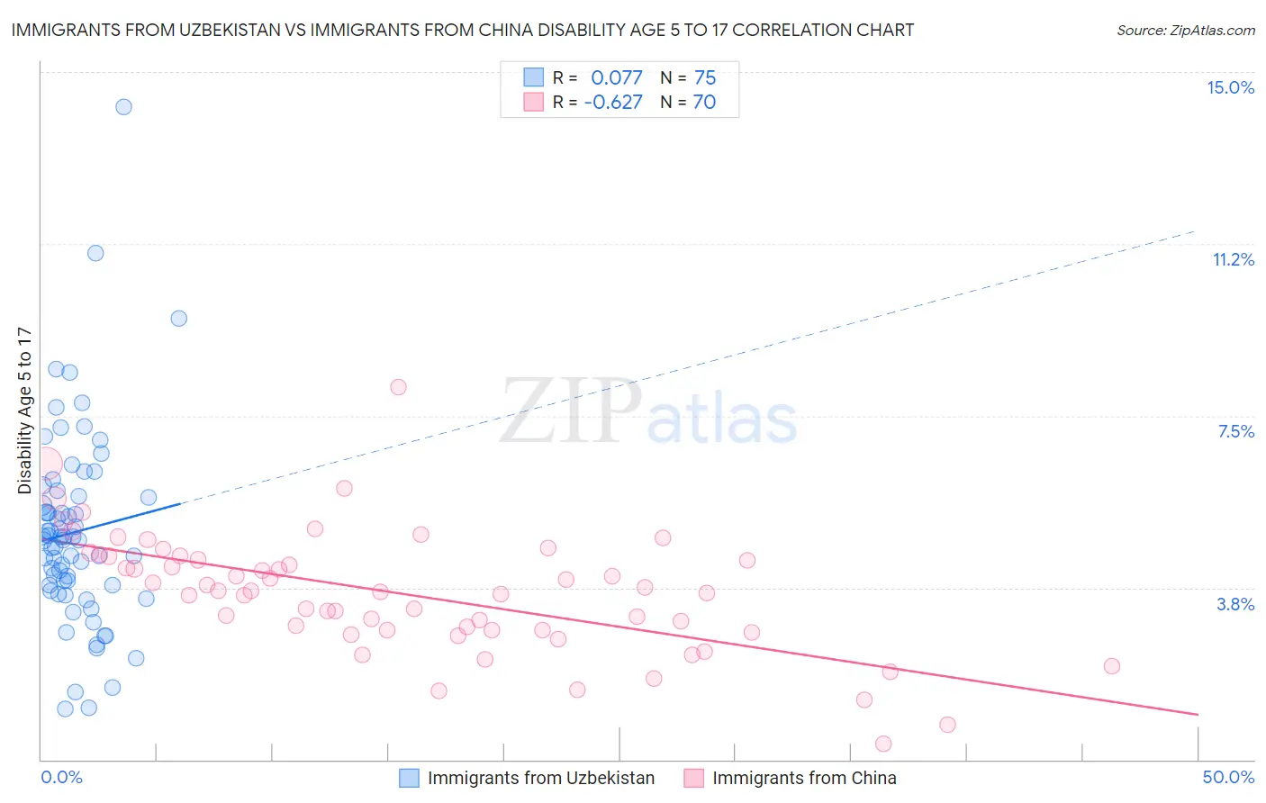 Immigrants from Uzbekistan vs Immigrants from China Disability Age 5 to 17