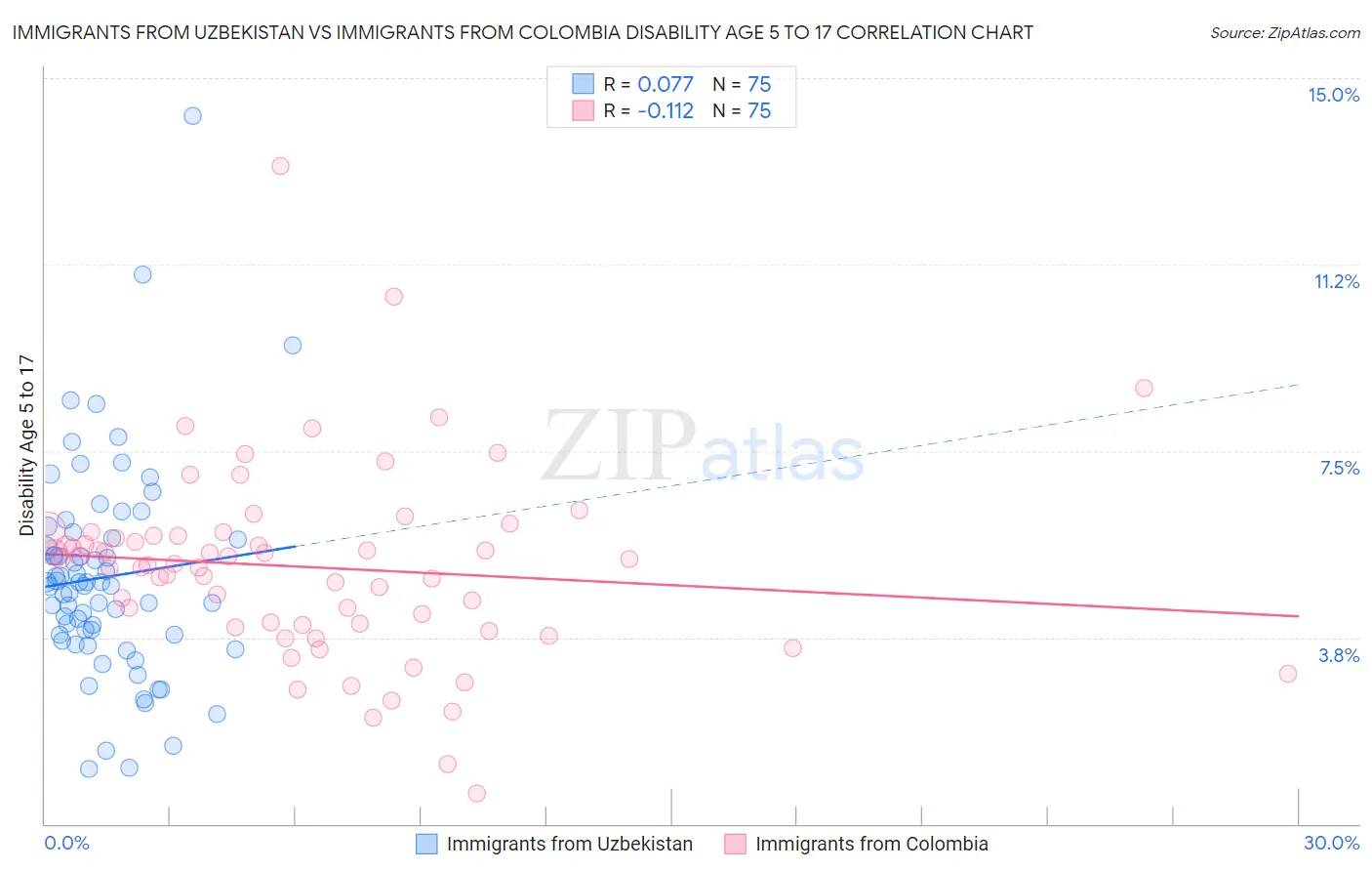 Immigrants from Uzbekistan vs Immigrants from Colombia Disability Age 5 to 17