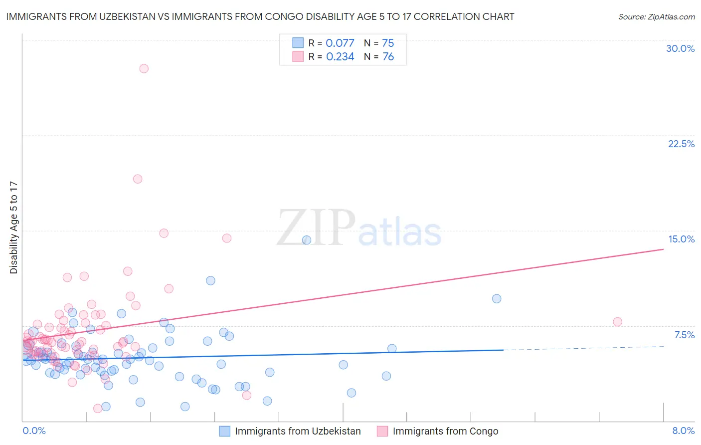 Immigrants from Uzbekistan vs Immigrants from Congo Disability Age 5 to 17