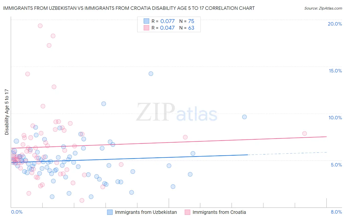 Immigrants from Uzbekistan vs Immigrants from Croatia Disability Age 5 to 17