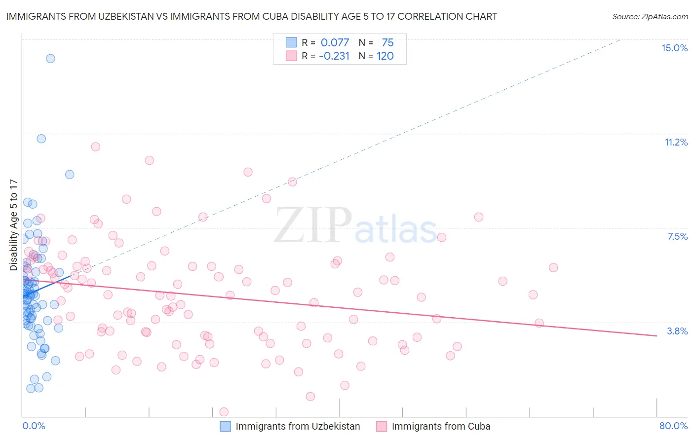 Immigrants from Uzbekistan vs Immigrants from Cuba Disability Age 5 to 17