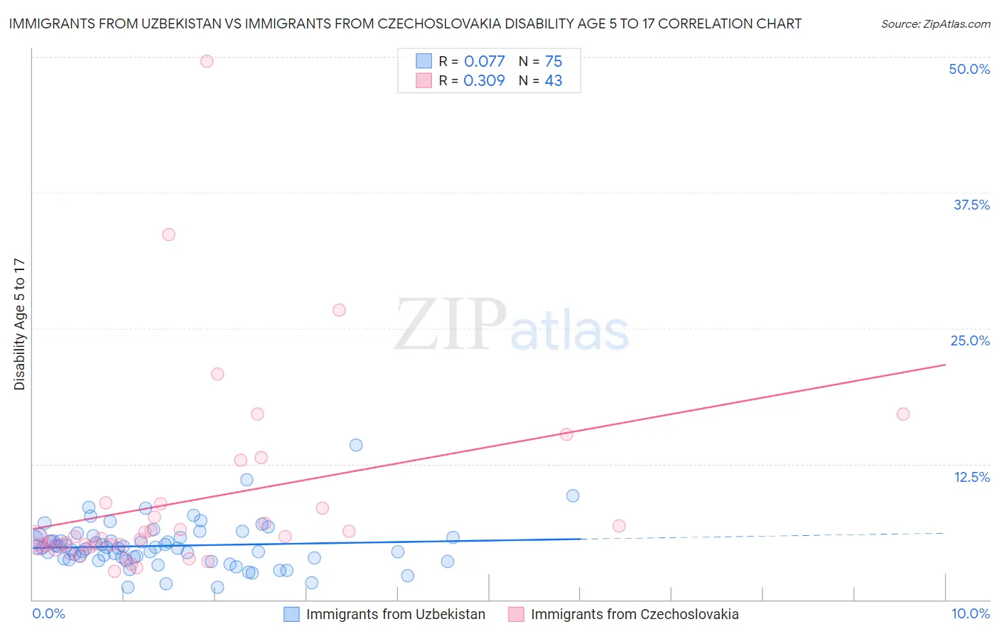 Immigrants from Uzbekistan vs Immigrants from Czechoslovakia Disability Age 5 to 17