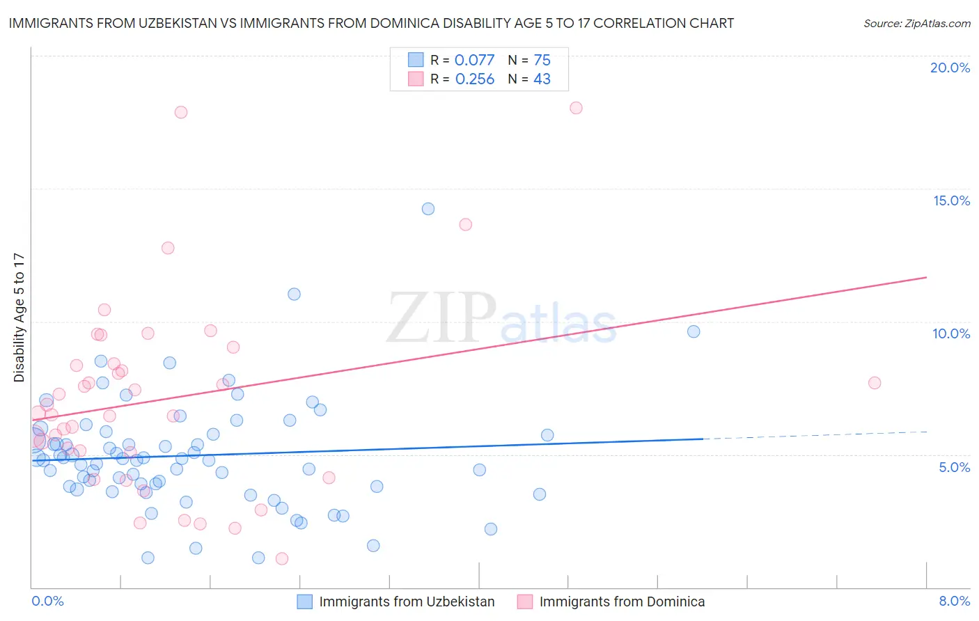 Immigrants from Uzbekistan vs Immigrants from Dominica Disability Age 5 to 17