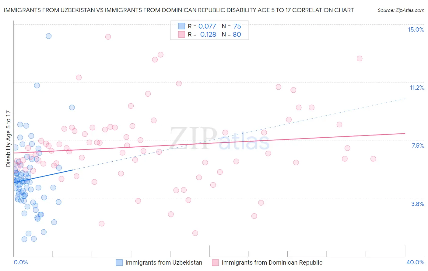 Immigrants from Uzbekistan vs Immigrants from Dominican Republic Disability Age 5 to 17