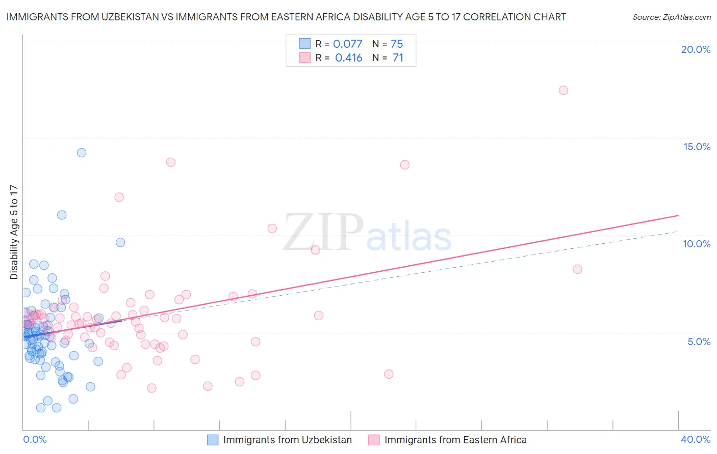 Immigrants from Uzbekistan vs Immigrants from Eastern Africa Disability Age 5 to 17