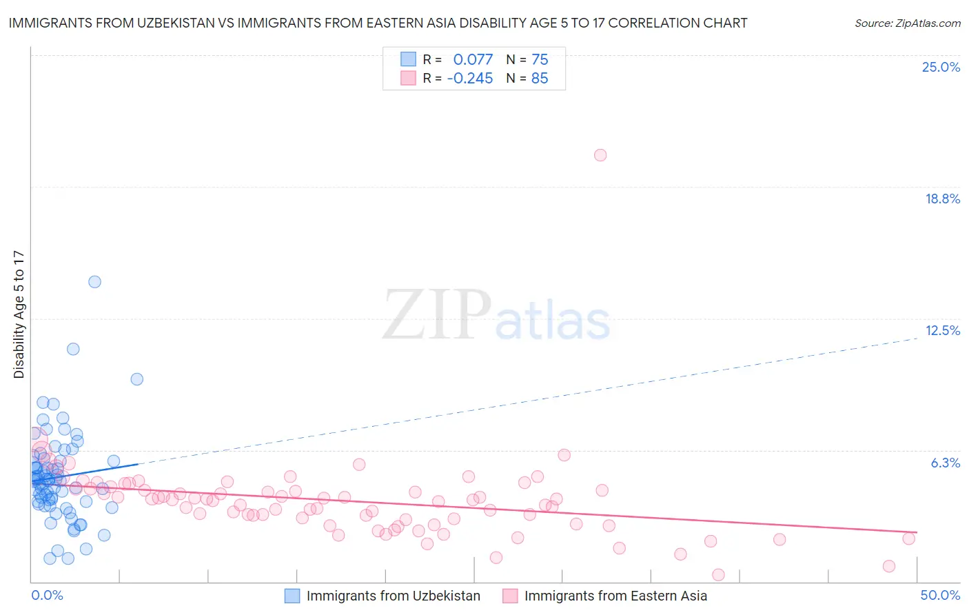 Immigrants from Uzbekistan vs Immigrants from Eastern Asia Disability Age 5 to 17