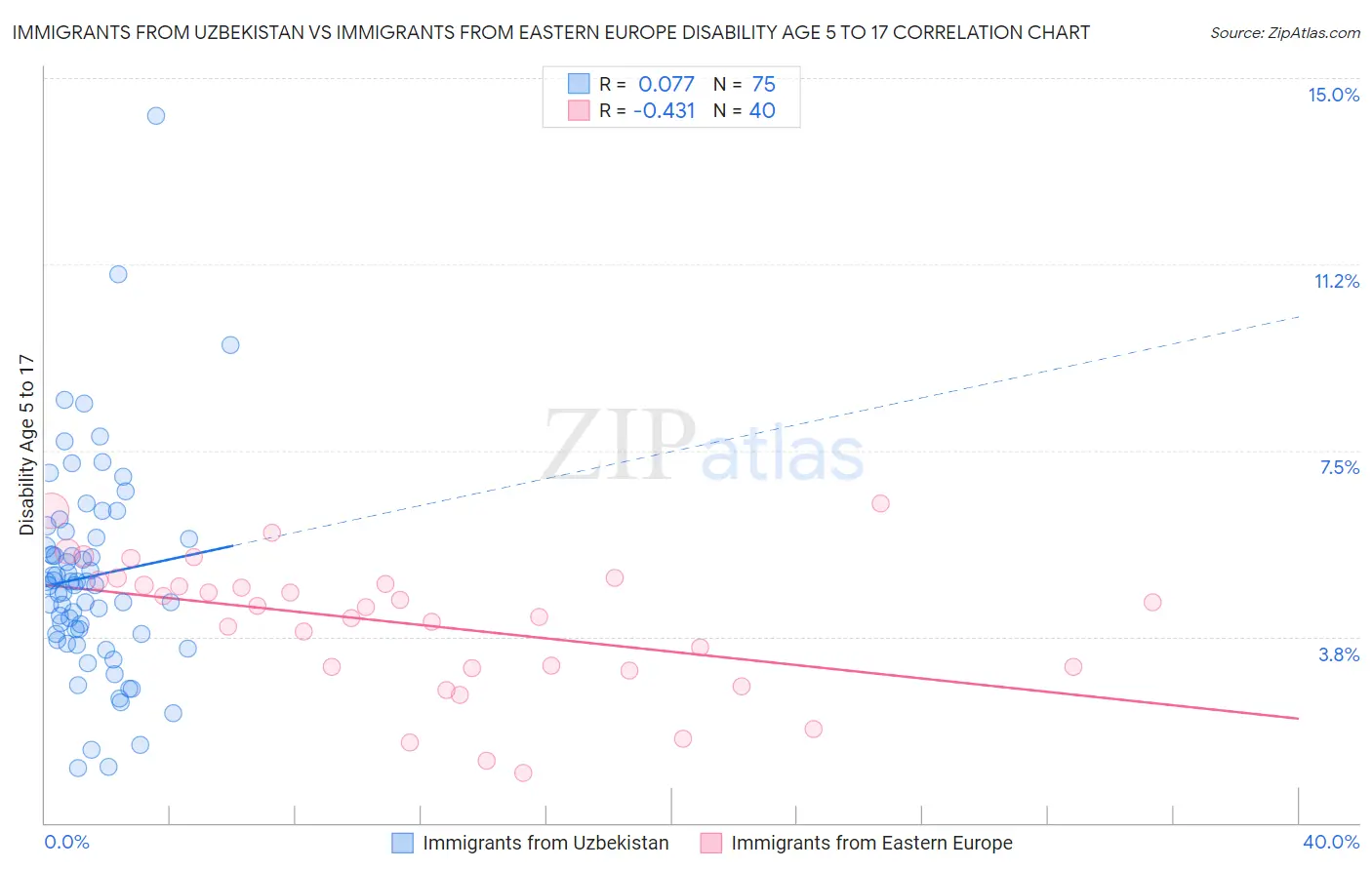 Immigrants from Uzbekistan vs Immigrants from Eastern Europe Disability Age 5 to 17