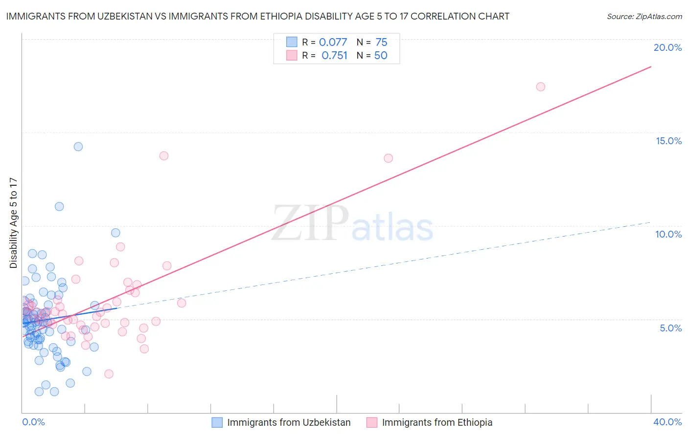 Immigrants from Uzbekistan vs Immigrants from Ethiopia Disability Age 5 to 17