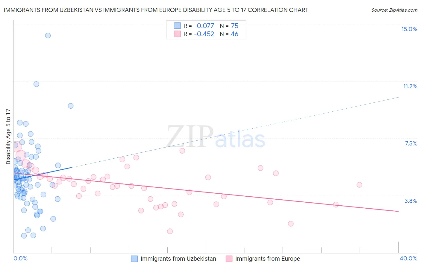 Immigrants from Uzbekistan vs Immigrants from Europe Disability Age 5 to 17