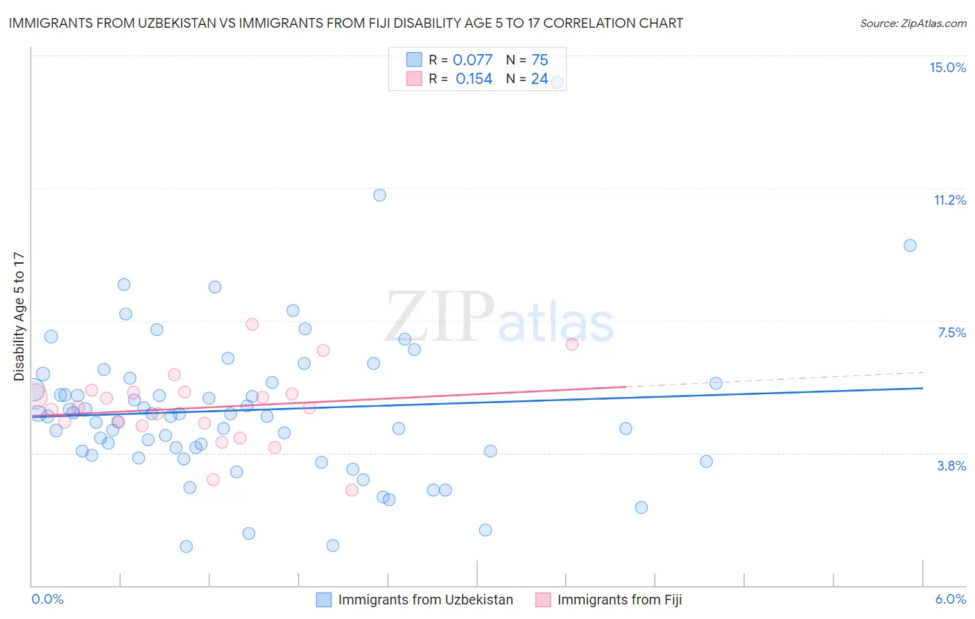 Immigrants from Uzbekistan vs Immigrants from Fiji Disability Age 5 to 17