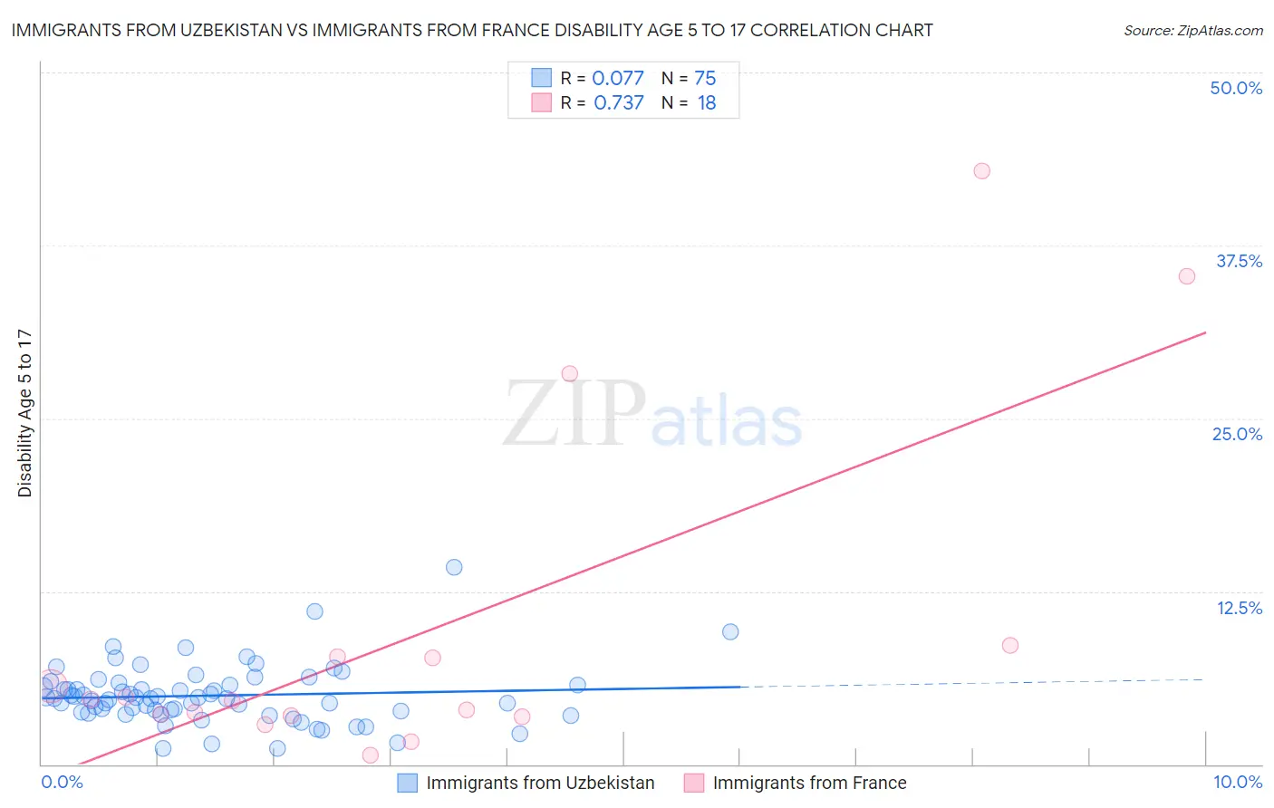 Immigrants from Uzbekistan vs Immigrants from France Disability Age 5 to 17