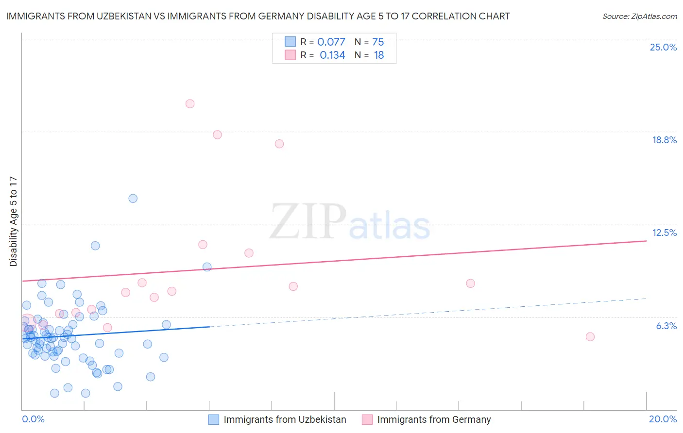 Immigrants from Uzbekistan vs Immigrants from Germany Disability Age 5 to 17