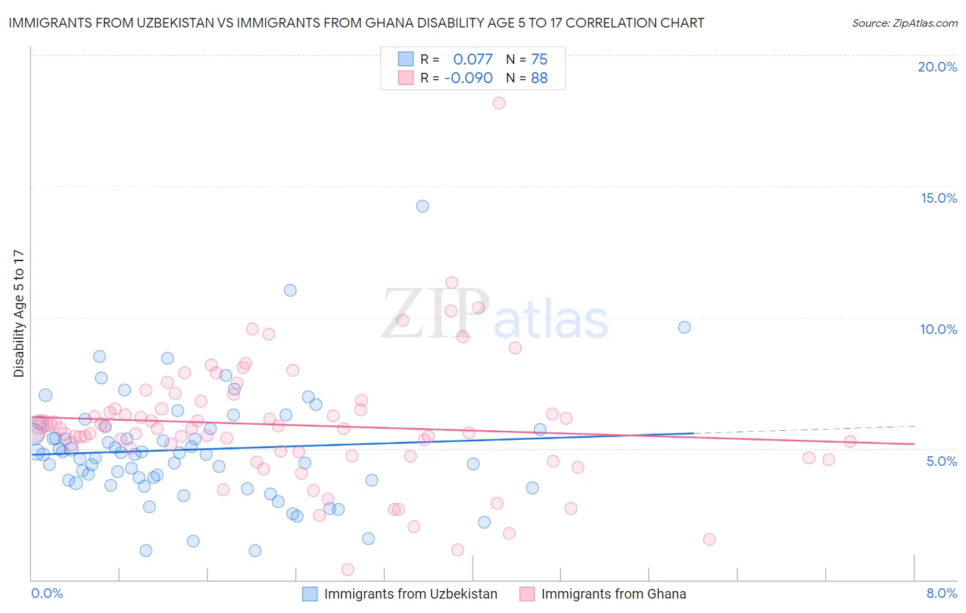 Immigrants from Uzbekistan vs Immigrants from Ghana Disability Age 5 to 17