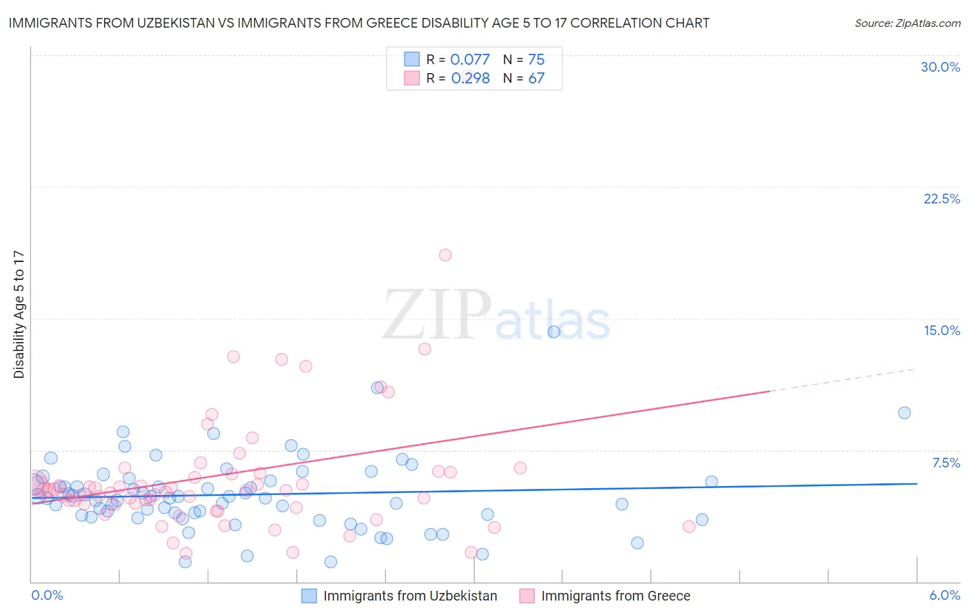 Immigrants from Uzbekistan vs Immigrants from Greece Disability Age 5 to 17