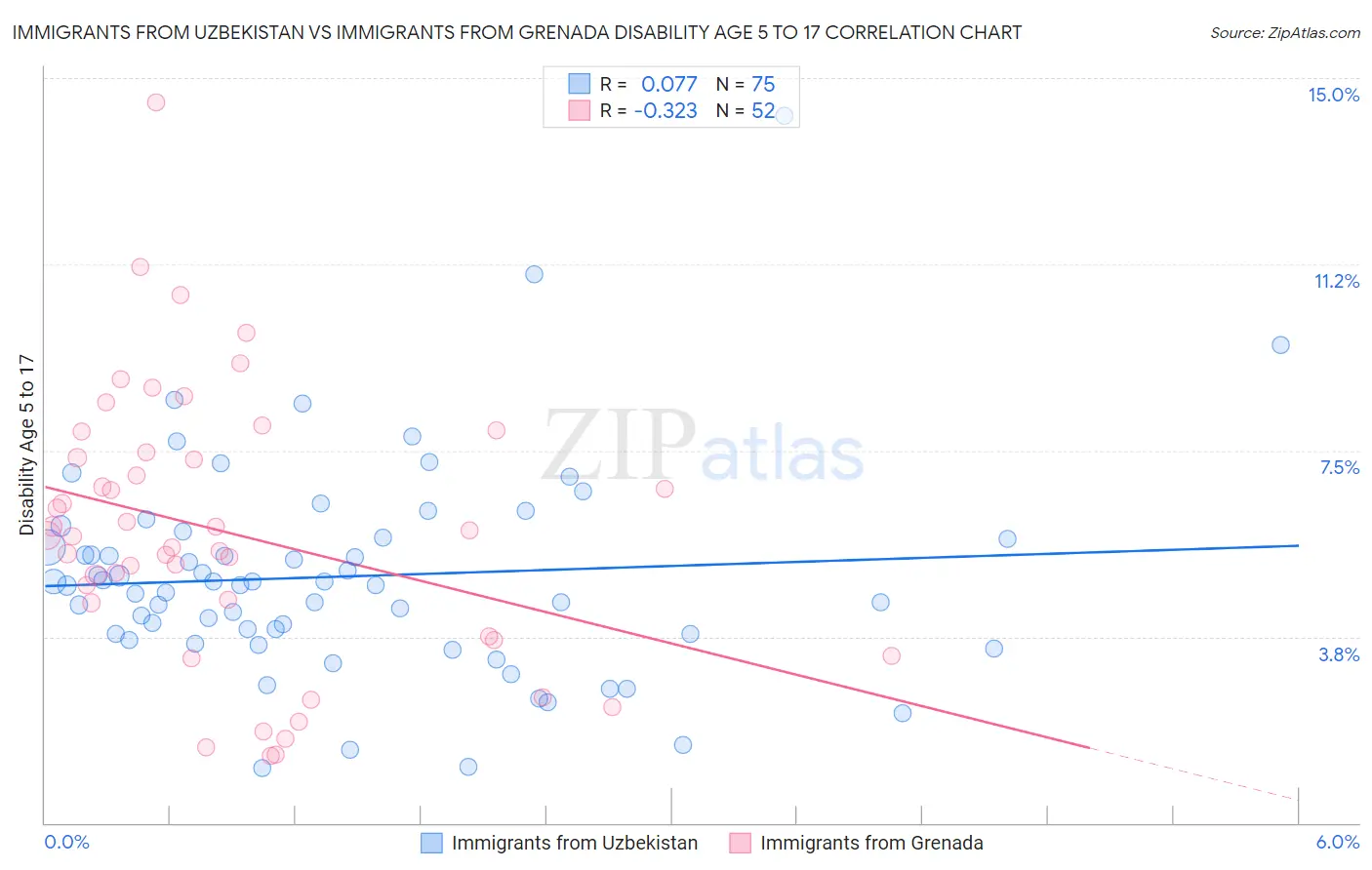 Immigrants from Uzbekistan vs Immigrants from Grenada Disability Age 5 to 17