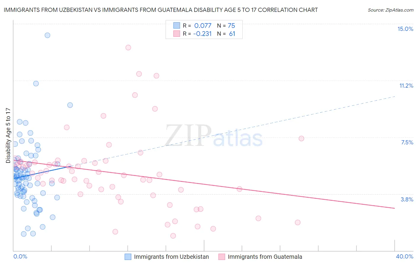 Immigrants from Uzbekistan vs Immigrants from Guatemala Disability Age 5 to 17