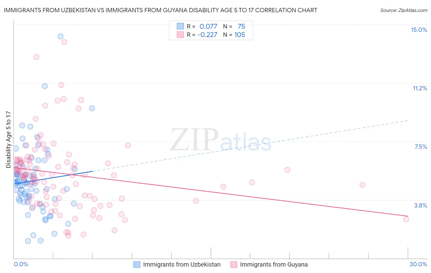 Immigrants from Uzbekistan vs Immigrants from Guyana Disability Age 5 to 17