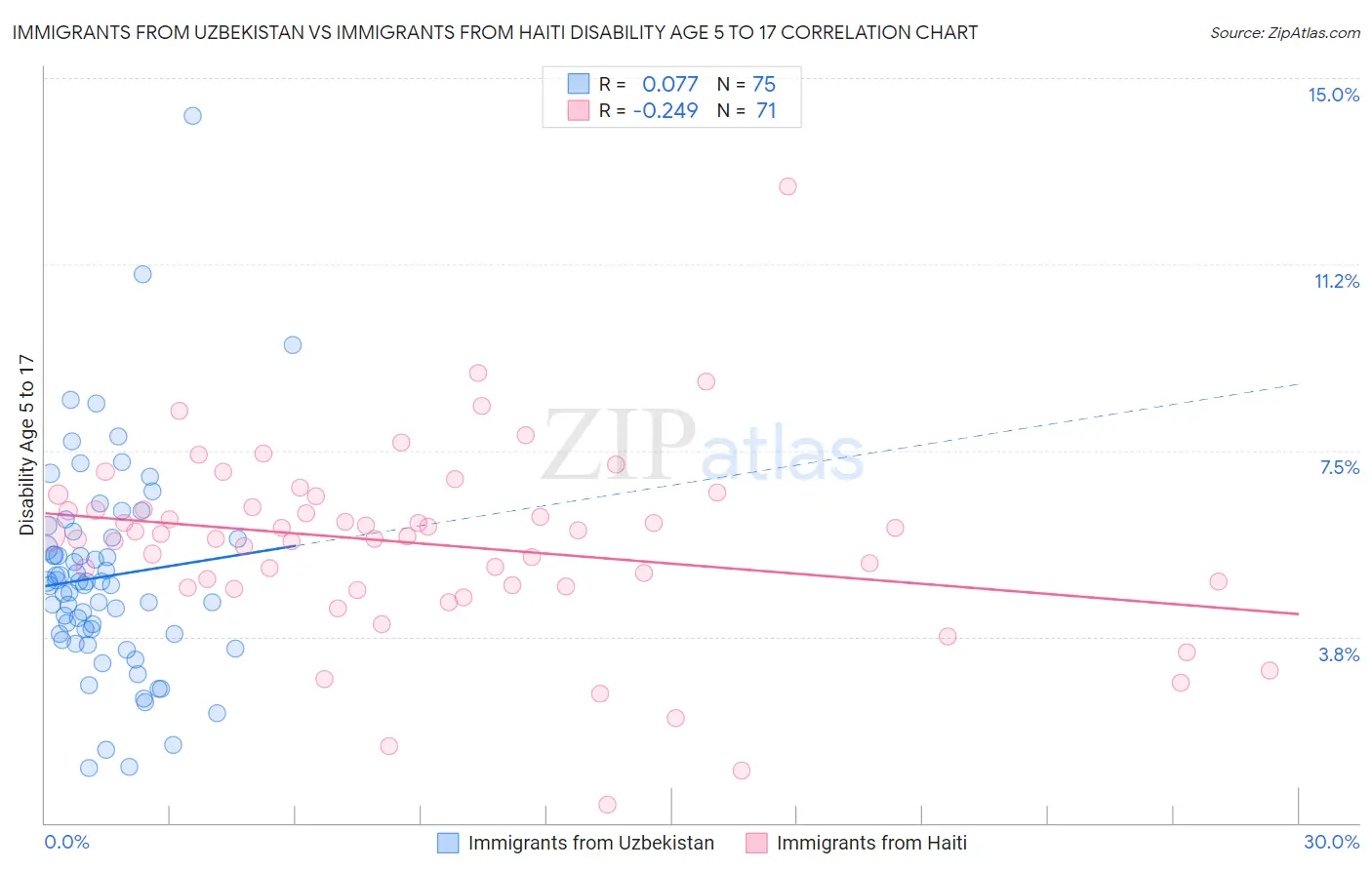 Immigrants from Uzbekistan vs Immigrants from Haiti Disability Age 5 to 17