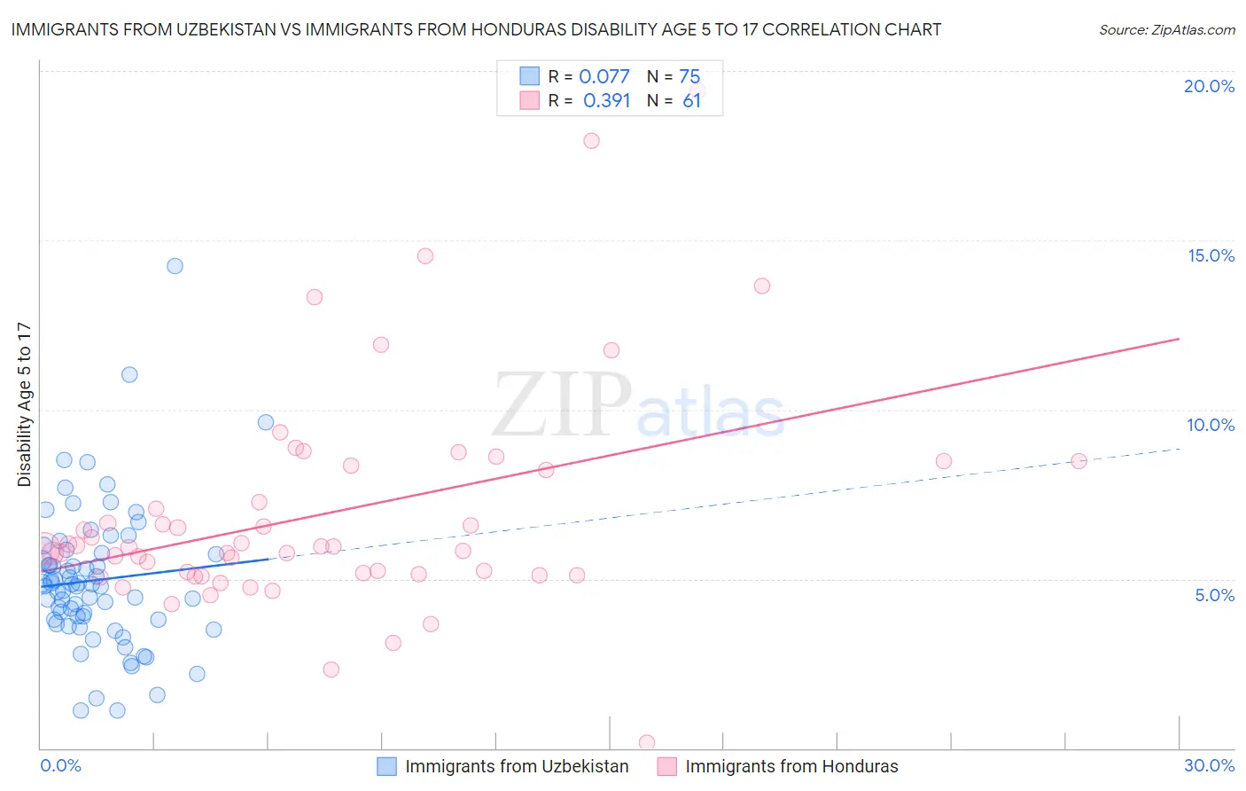 Immigrants from Uzbekistan vs Immigrants from Honduras Disability Age 5 to 17