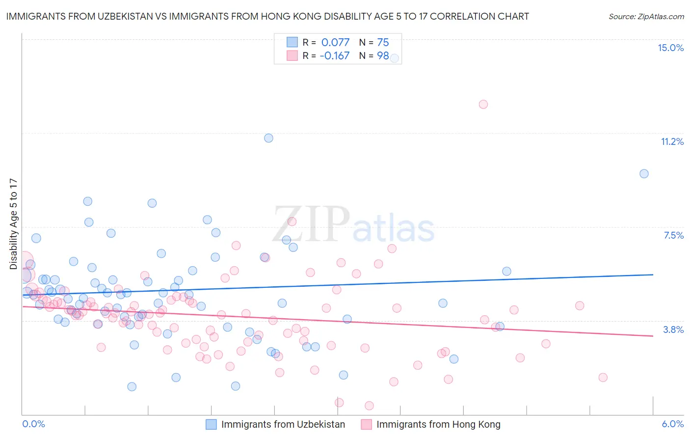 Immigrants from Uzbekistan vs Immigrants from Hong Kong Disability Age 5 to 17