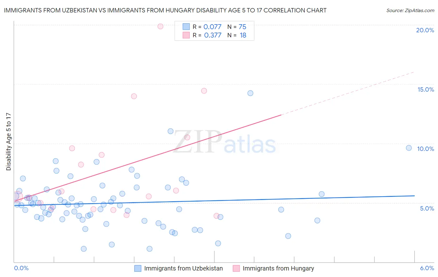 Immigrants from Uzbekistan vs Immigrants from Hungary Disability Age 5 to 17