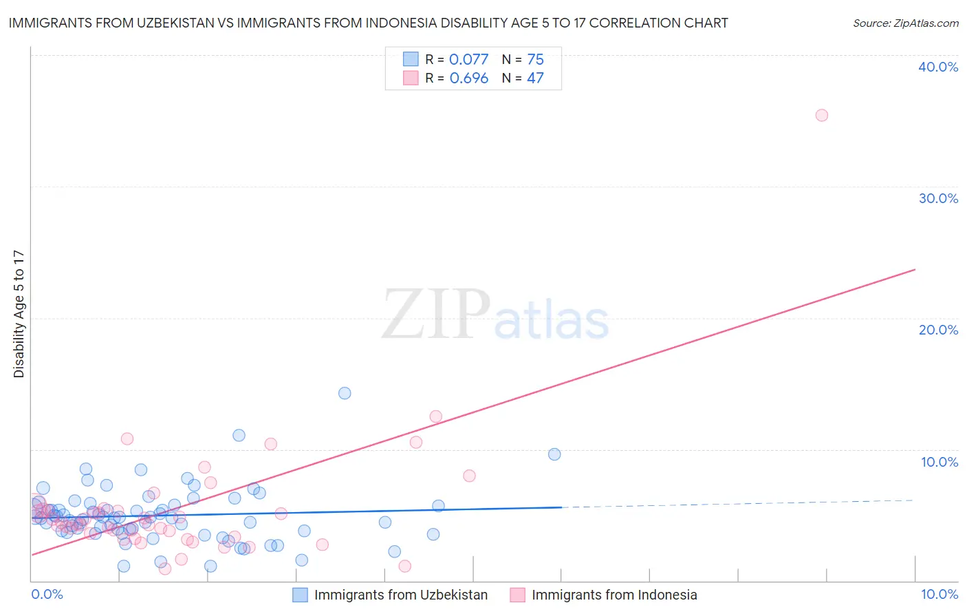 Immigrants from Uzbekistan vs Immigrants from Indonesia Disability Age 5 to 17