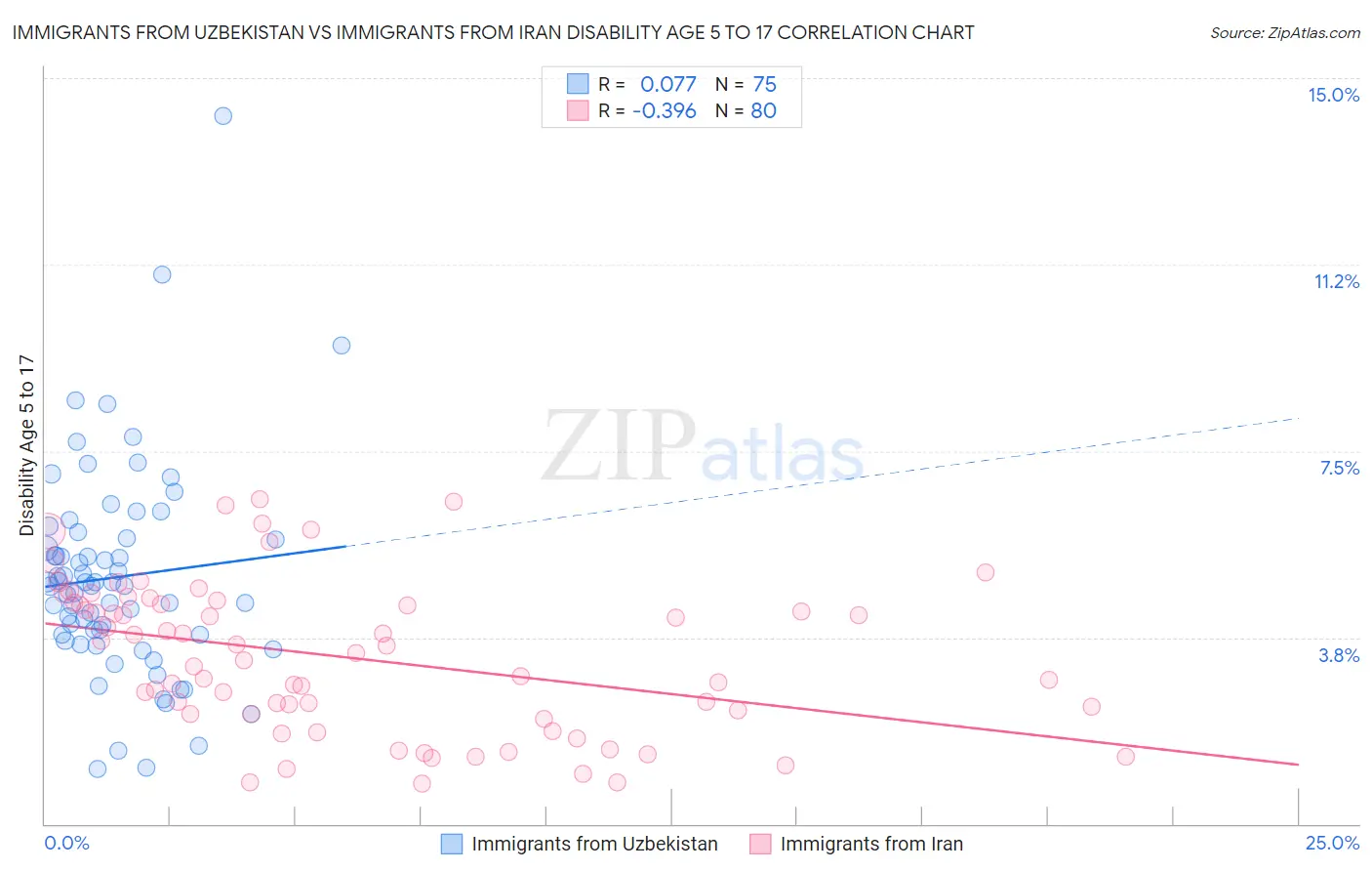Immigrants from Uzbekistan vs Immigrants from Iran Disability Age 5 to 17