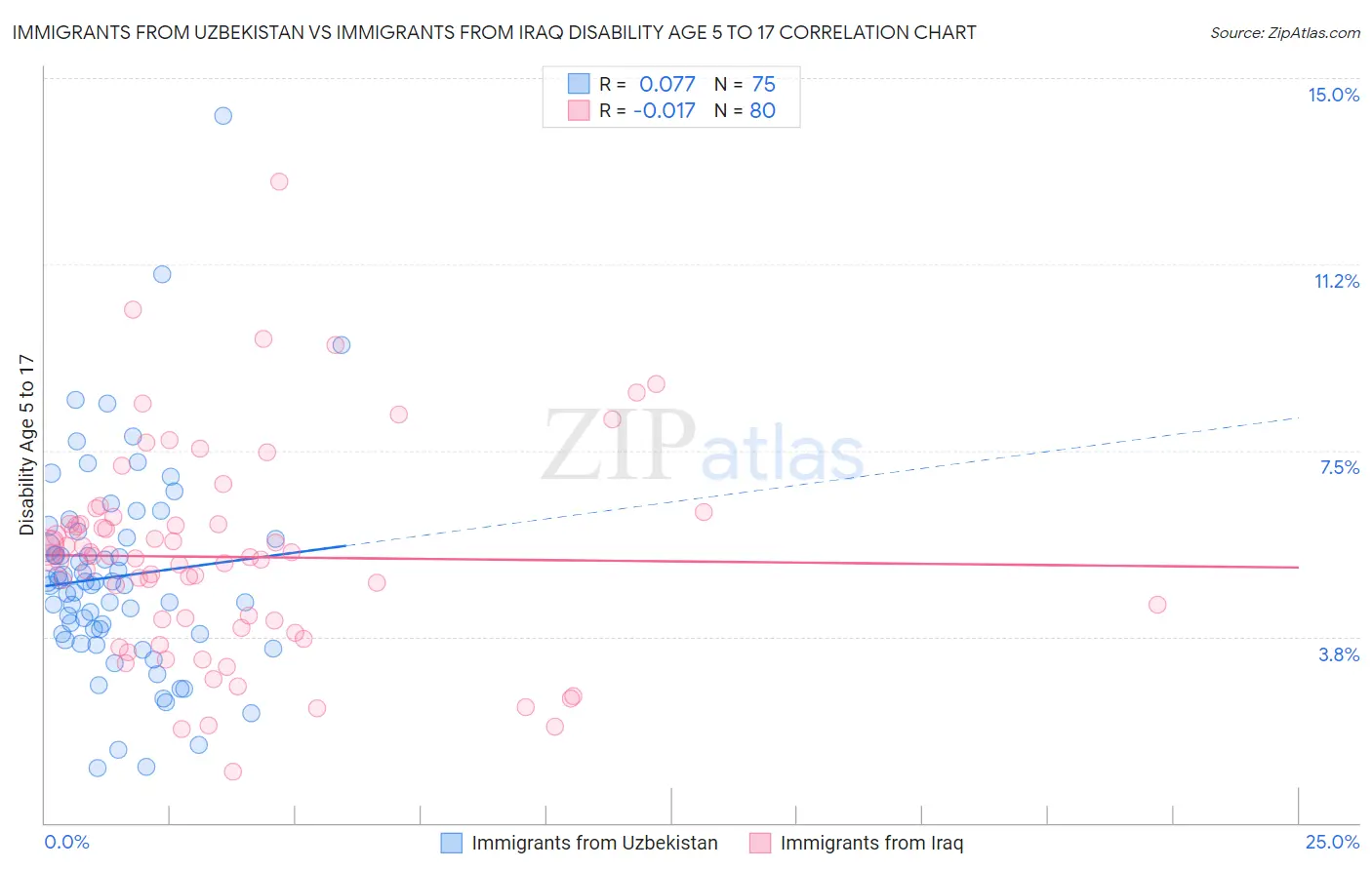 Immigrants from Uzbekistan vs Immigrants from Iraq Disability Age 5 to 17