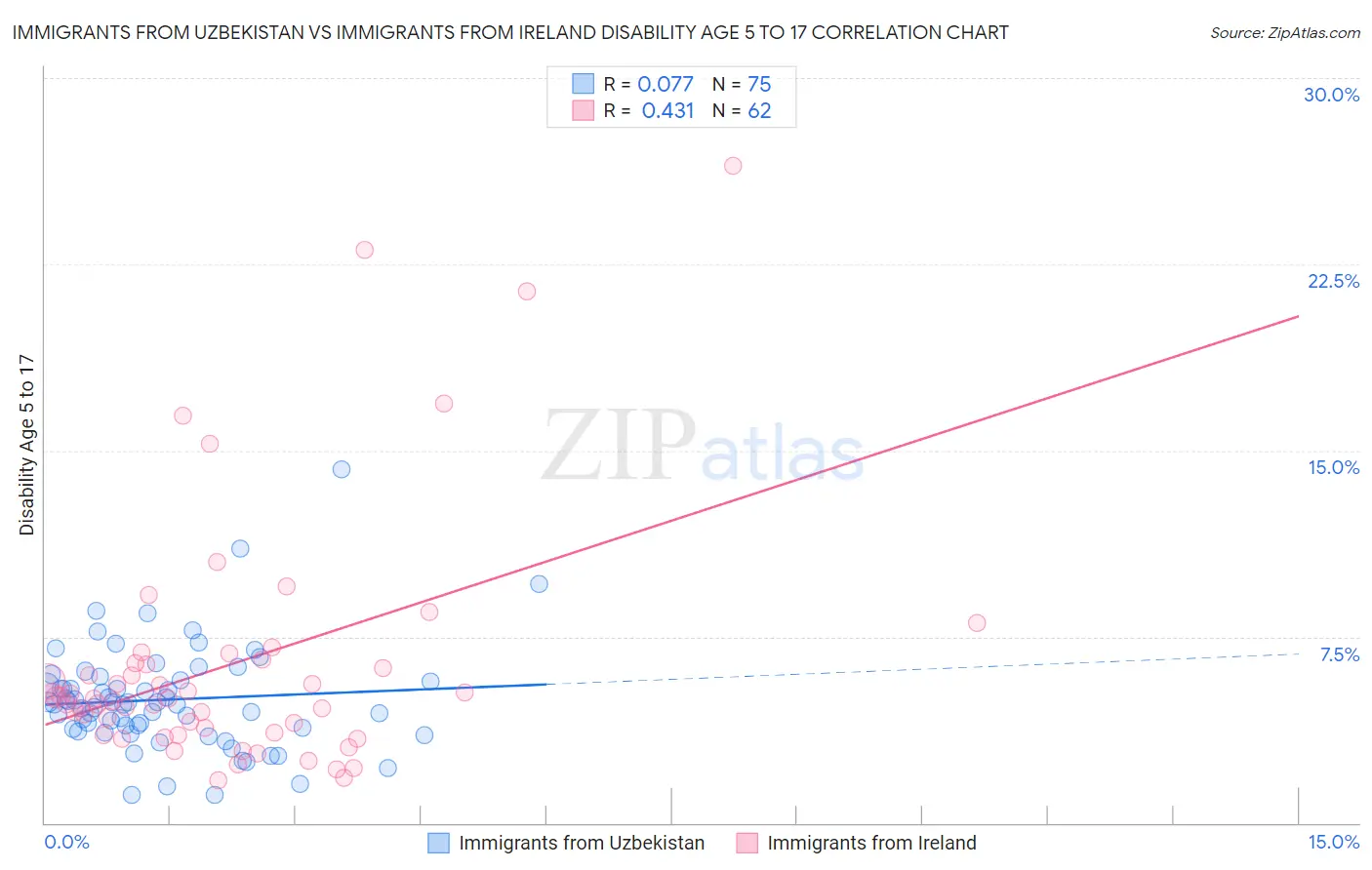 Immigrants from Uzbekistan vs Immigrants from Ireland Disability Age 5 to 17